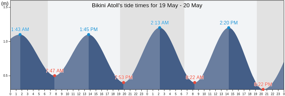 Bikini Atoll, Marshall Islands tide chart