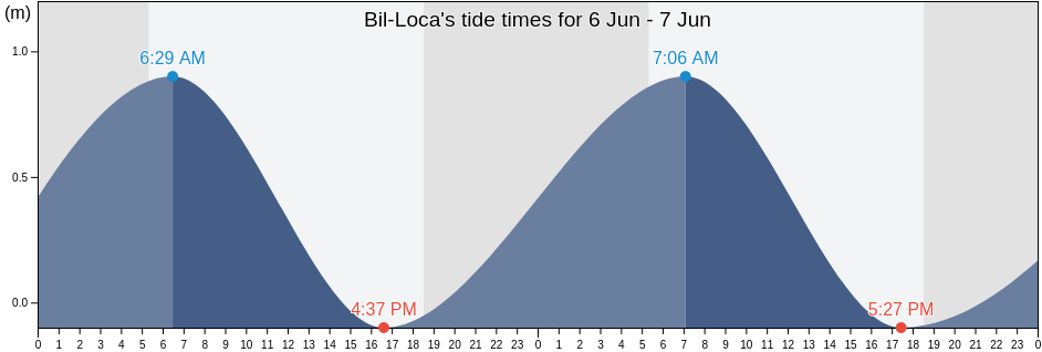 Bil-Loca, Province of Ilocos Norte, Ilocos, Philippines tide chart