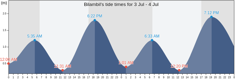 Bilambil, Tweed, New South Wales, Australia tide chart