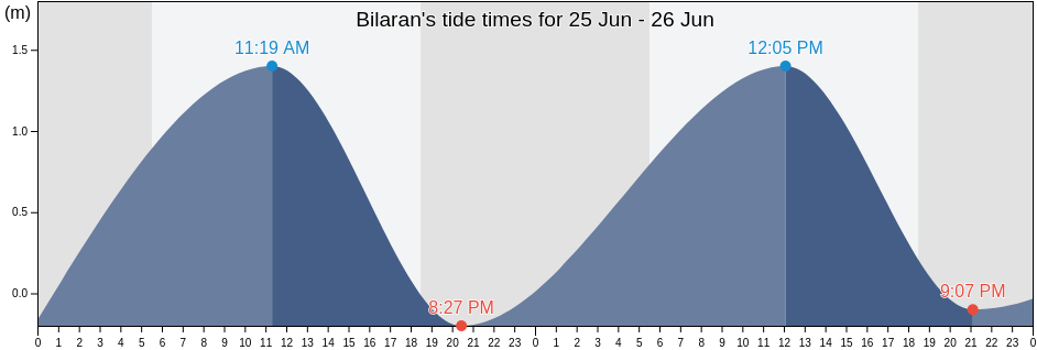 Bilaran, Province of Batangas, Calabarzon, Philippines tide chart