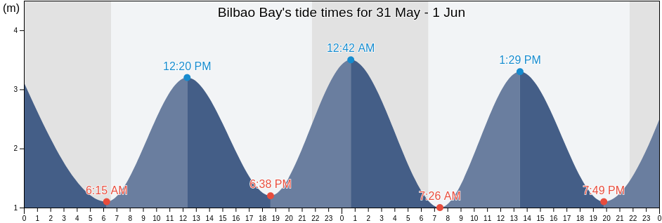 Bilbao Bay, Bizkaia, Basque Country, Spain tide chart