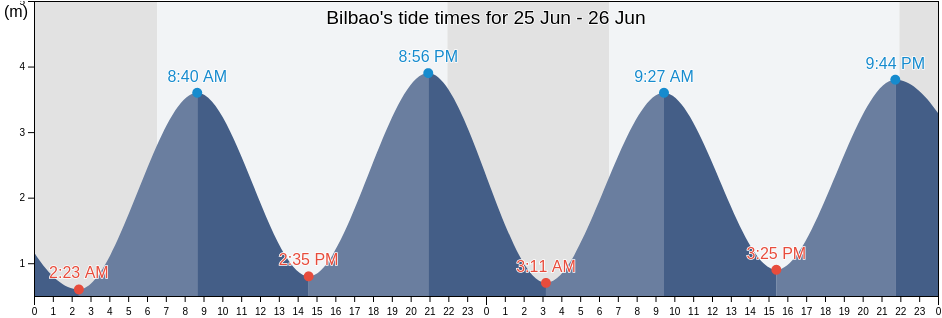 Bilbao, Bizkaia, Basque Country, Spain tide chart