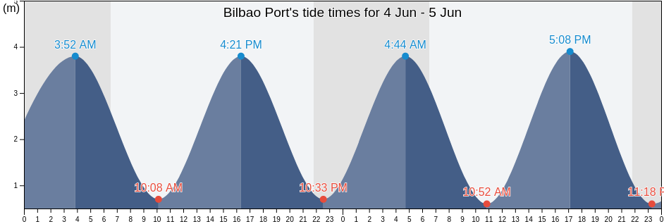 Bilbao Port, Bizkaia, Basque Country, Spain tide chart