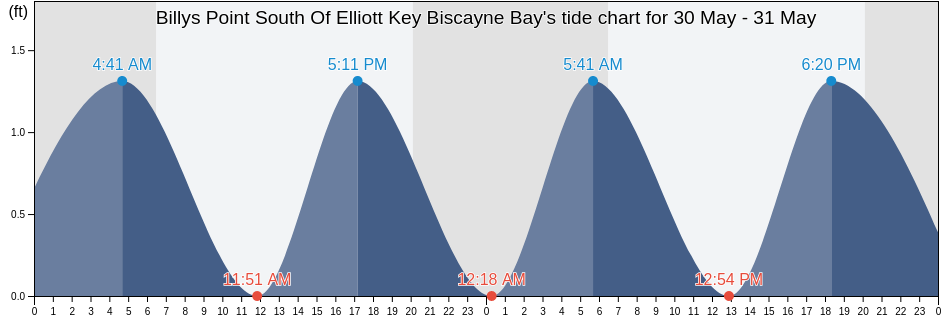 Billys Point South Of Elliott Key Biscayne Bay, Miami-Dade County, Florida, United States tide chart