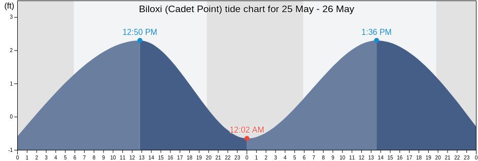Biloxi (Cadet Point), Harrison County, Mississippi, United States tide chart