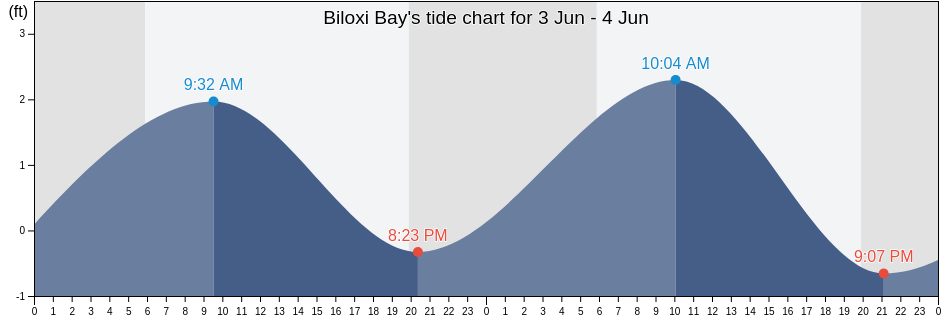 Biloxi Bay, Harrison County, Mississippi, United States tide chart