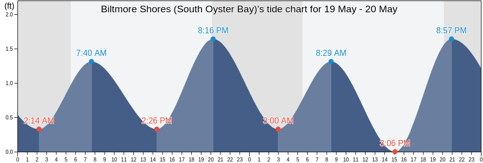 Biltmore Shores (South Oyster Bay), Nassau County, New York, United States tide chart