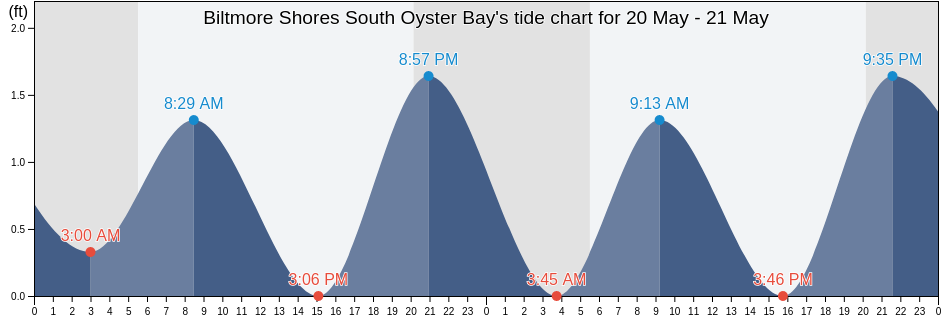 Biltmore Shores South Oyster Bay, Nassau County, New York, United States tide chart