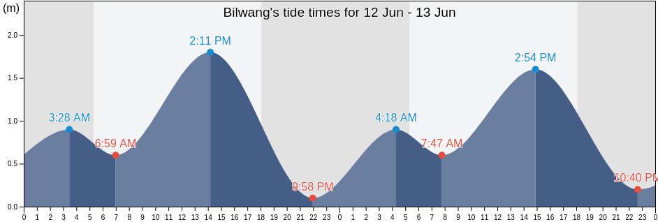 Bilwang, Province of Leyte, Eastern Visayas, Philippines tide chart