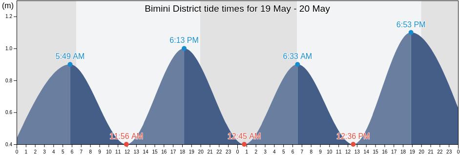 Bimini District, Bahamas tide chart