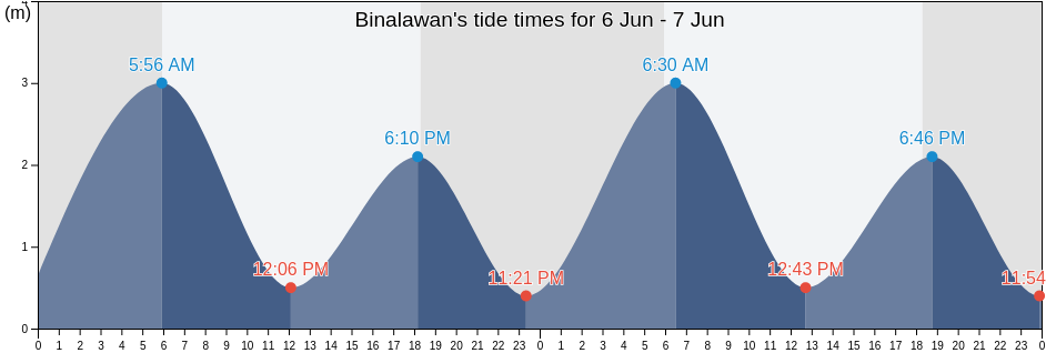 Binalawan, North Kalimantan, Indonesia tide chart