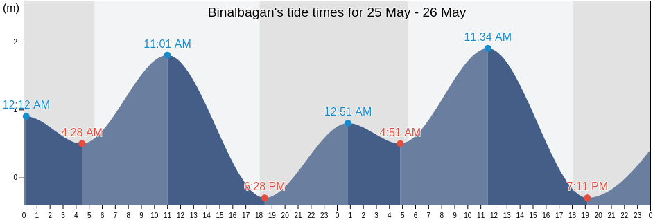 Binalbagan, Province of Negros Occidental, Western Visayas, Philippines tide chart
