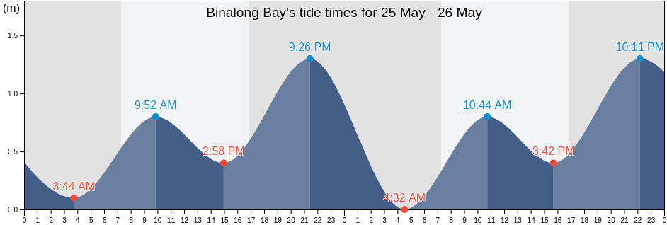 Binalong Bay, Tasmania, Australia tide chart