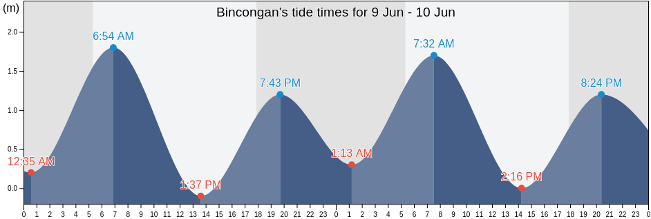 Bincongan, Province of Davao del Norte, Davao, Philippines tide chart