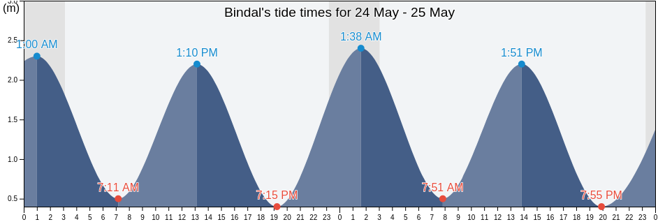 Bindal, Nordland, Norway tide chart
