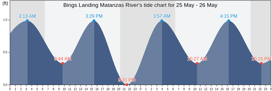 Bings Landing Matanzas River, Flagler County, Florida, United States tide chart