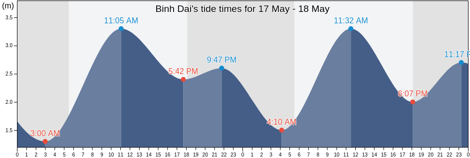 Binh Dai, Ben Tre, Vietnam tide chart