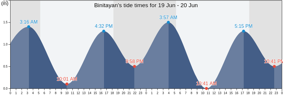 Binitayan, Province of Albay, Bicol, Philippines tide chart