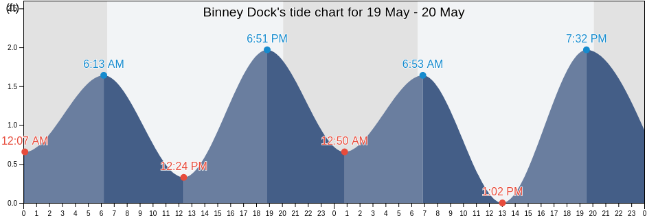 Binney Dock, Saint Lucie County, Florida, United States tide chart