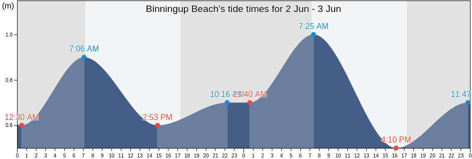 Binningup Beach, Western Australia, Australia tide chart