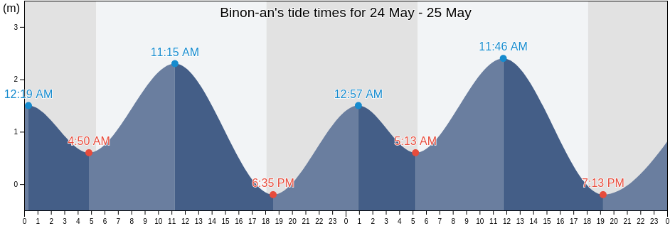Binon-an, Province of Iloilo, Western Visayas, Philippines tide chart