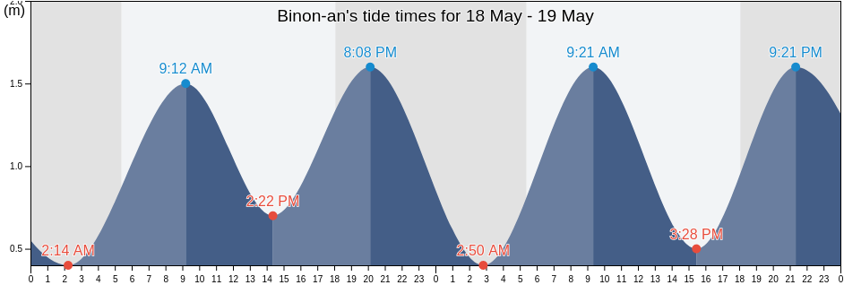 Binon-an, Western Visayas, Philippines tide chart