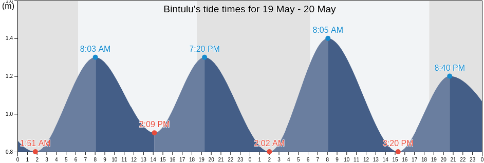 Bintulu, Sarawak, Malaysia tide chart