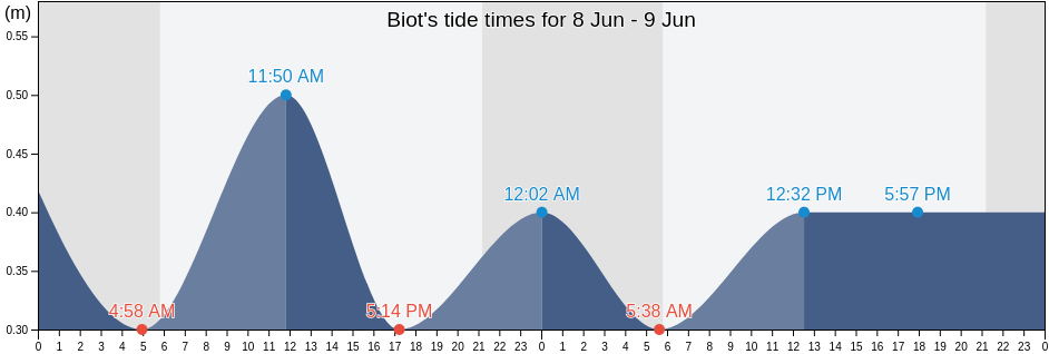 Biot, Alpes-Maritimes, Provence-Alpes-Cote d'Azur, France tide chart