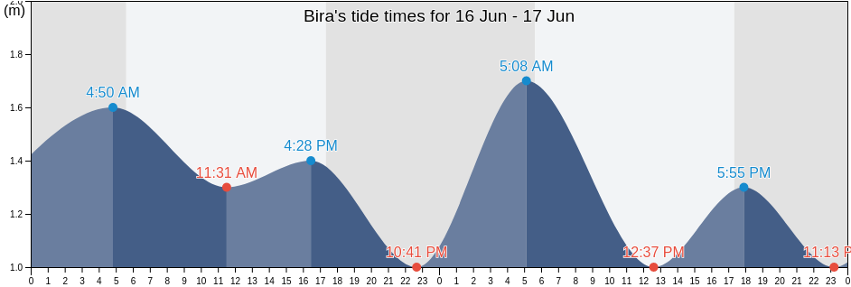 Bira, East Java, Indonesia tide chart