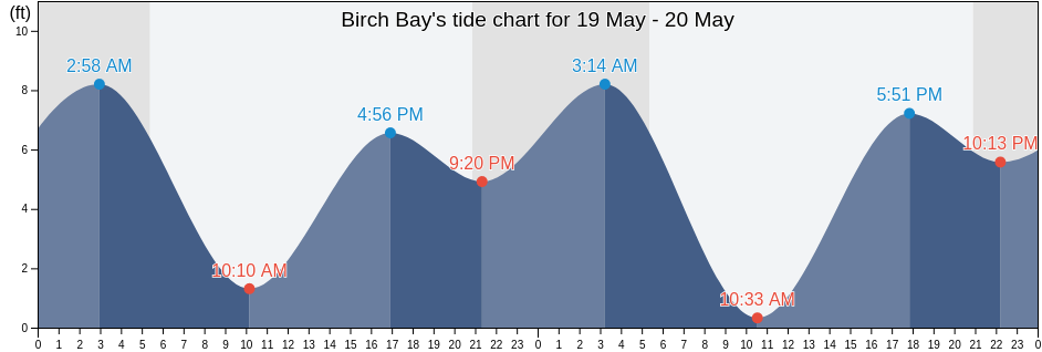 Birch Bay, Whatcom County, Washington, United States tide chart