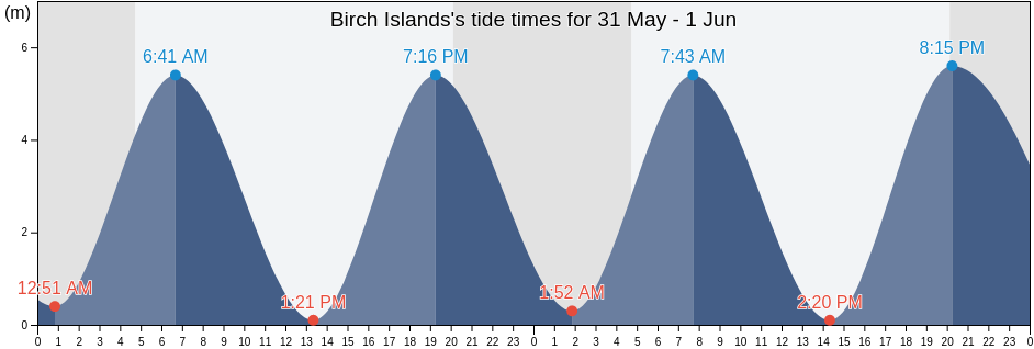 Birch Islands, Charlotte County, New Brunswick, Canada tide chart