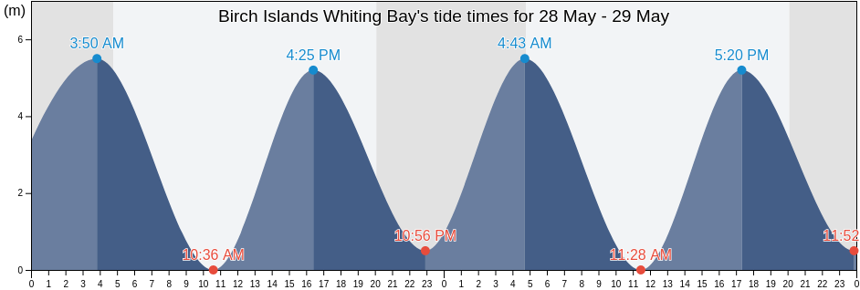 Birch Islands Whiting Bay, Charlotte County, New Brunswick, Canada tide chart