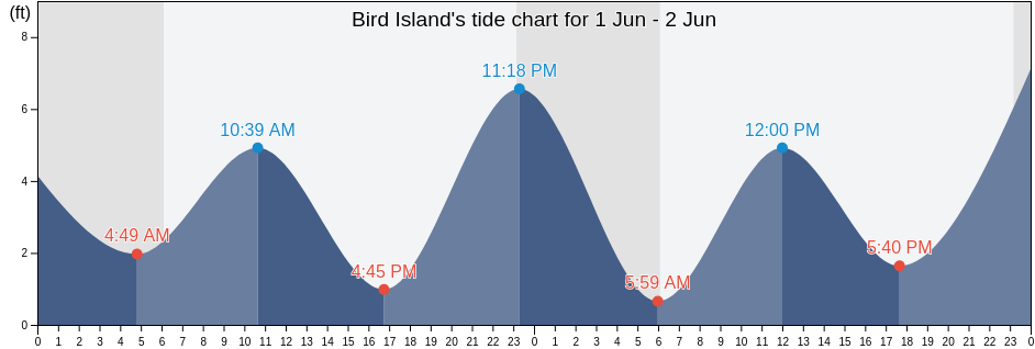 Bird Island, Aleutians East Borough, Alaska, United States tide chart