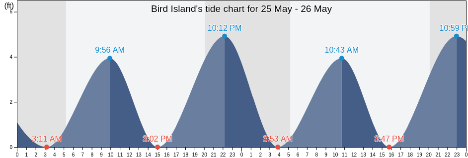 Bird Island, Plymouth County, Massachusetts, United States tide chart
