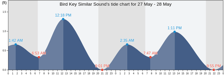 Bird Key Similar Sound, Monroe County, Florida, United States tide chart