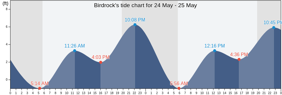 Birdrock, San Diego County, California, United States tide chart