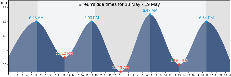 Bireun, Aceh, Indonesia tide chart