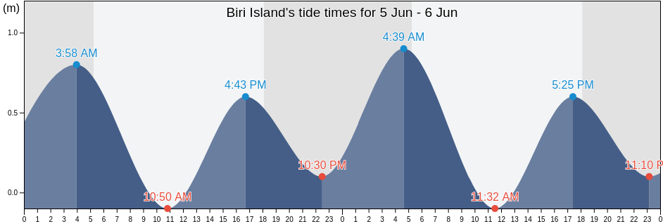 Biri Island, Province of Sorsogon, Bicol, Philippines tide chart