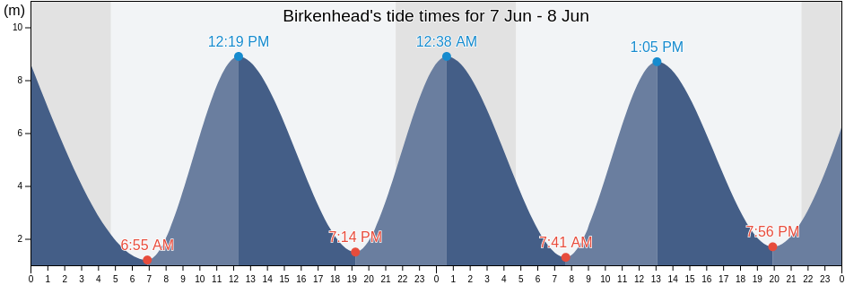Birkenhead, Metropolitan Borough of Wirral, England, United Kingdom tide chart