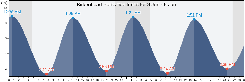 Birkenhead Port, Metropolitan Borough of Wirral, England, United Kingdom tide chart
