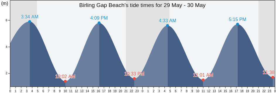 Birling Gap Beach, East Sussex, England, United Kingdom tide chart