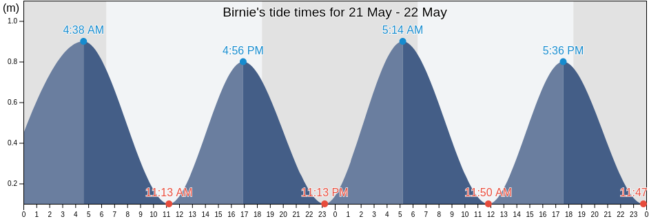 Birnie, Phoenix Islands, Kiribati tide chart