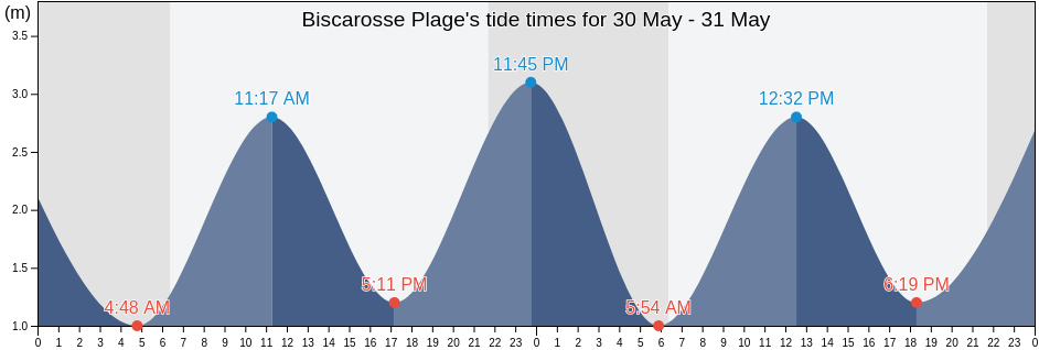 Biscarosse Plage, Landes, Nouvelle-Aquitaine, France tide chart