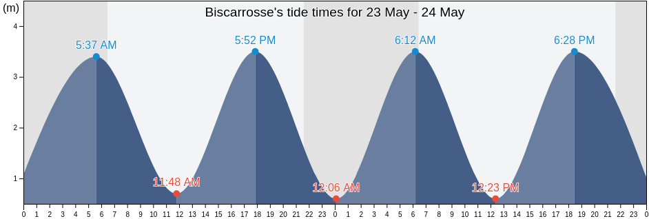 Biscarrosse, Landes, Nouvelle-Aquitaine, France tide chart