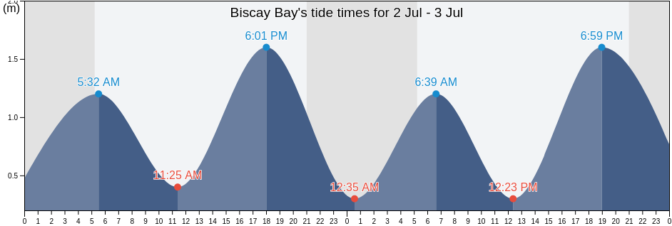 14+ Bodega Bay Tides Chart