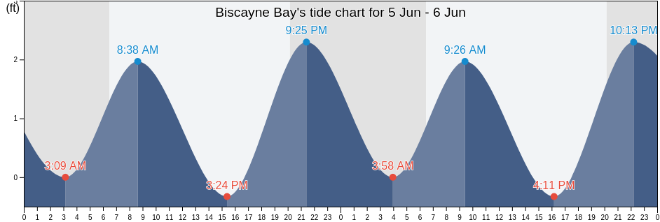 Biscayne Bay, Miami-Dade County, Florida, United States tide chart