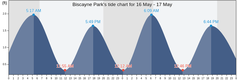 Biscayne Park, Miami-Dade County, Florida, United States tide chart