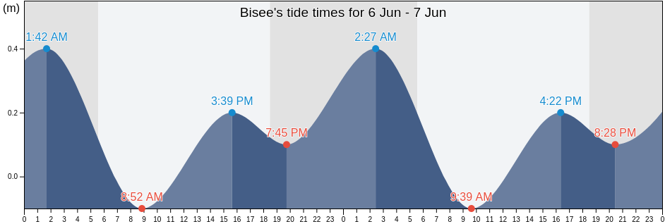 Bisee, Bissee, Castries, Saint Lucia tide chart