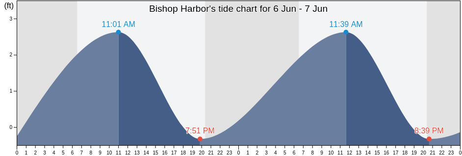 Bishop Harbor, Manatee County, Florida, United States tide chart