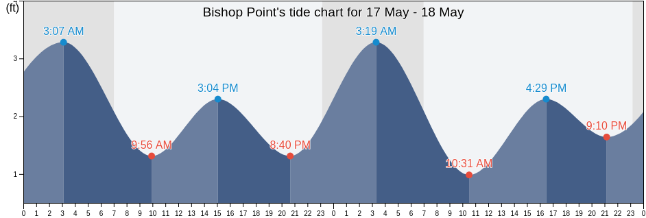 Bishop Point, Aleutians East Borough, Alaska, United States tide chart